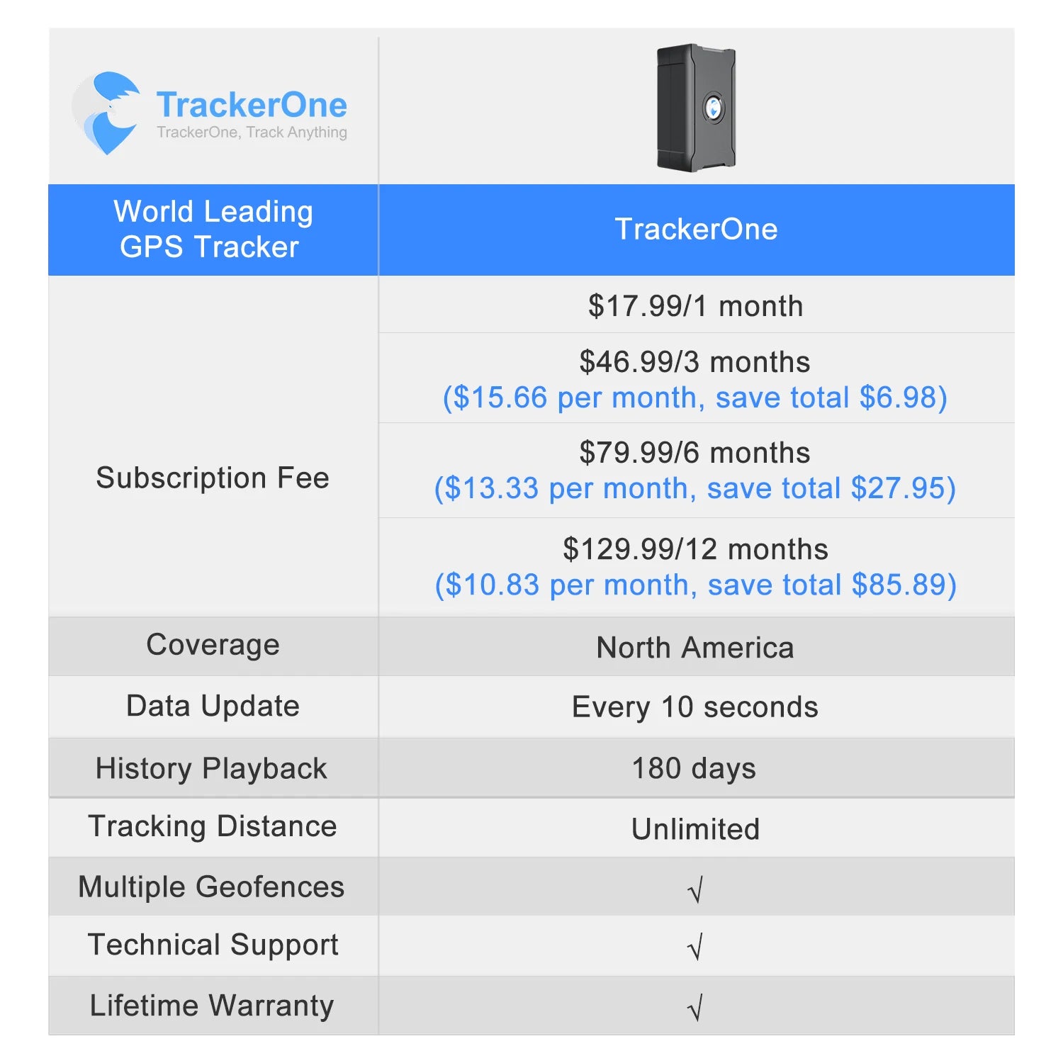 Localizador GPS preciso de 5 m,  Se requiere suscripción para su uso.